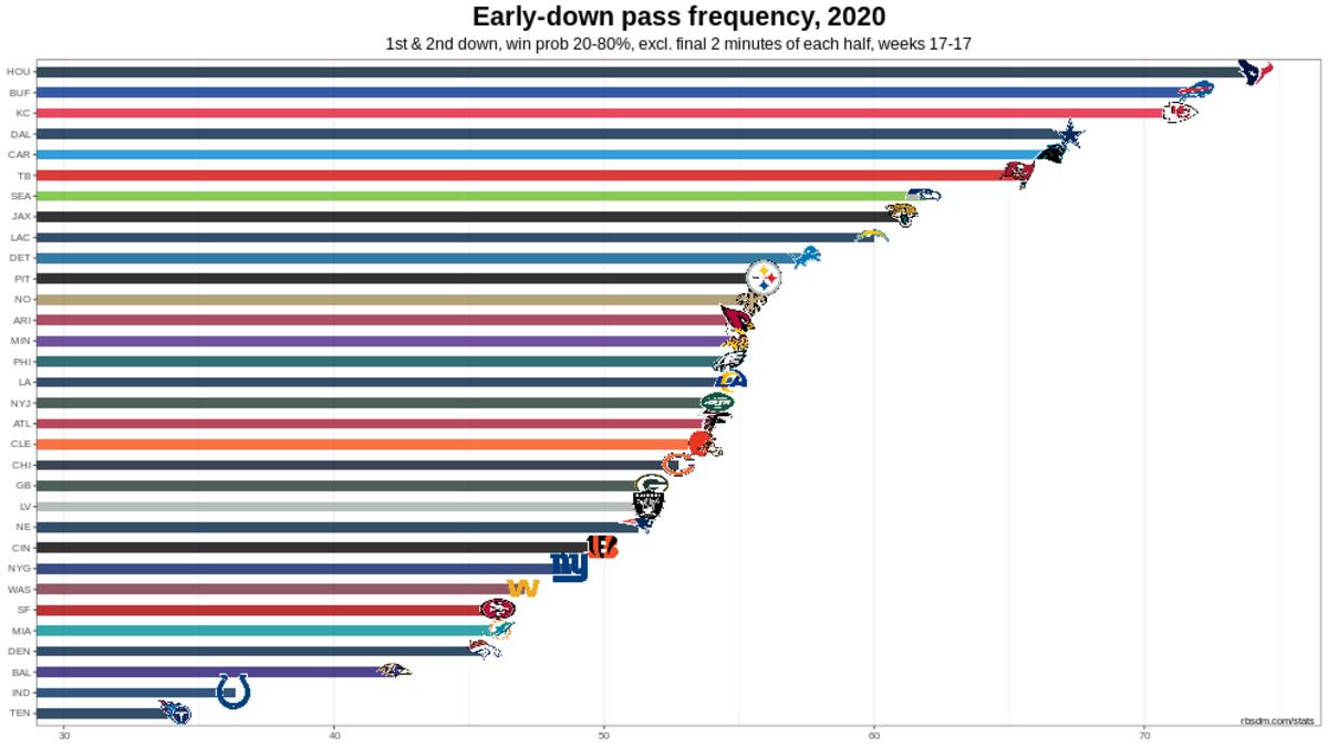Chiefs 2020 W17 Only Early Down Pass Rate Chart